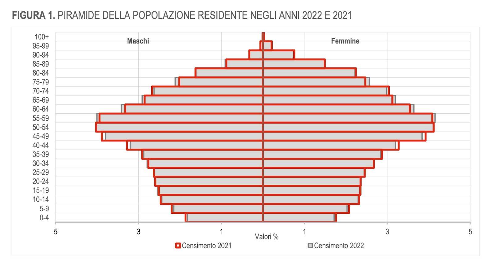 grafico piramide eta italia