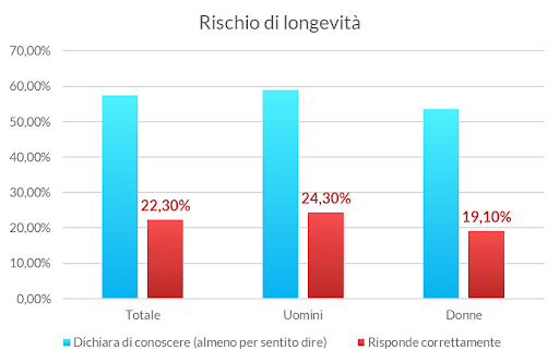 gender gap rischio longevita