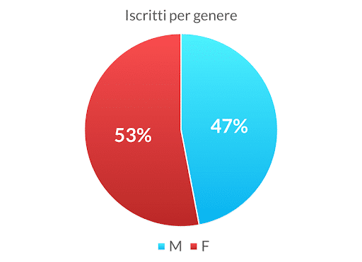 iscritti per genere