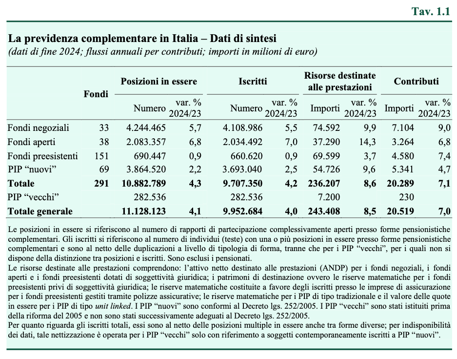 tavola 1.1 la previdenza complementare in italia