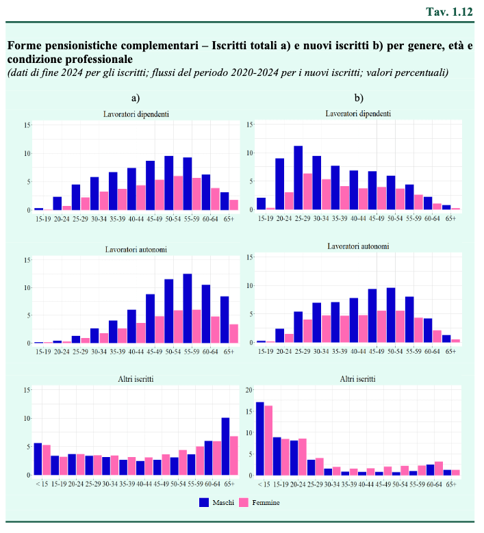 tavola 1.12 forme pensionistiche complementari