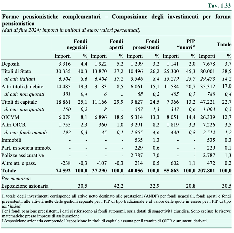 tavola 1.33 composizione degli inestimenti