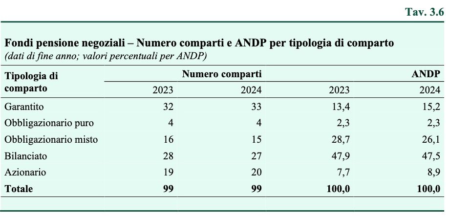 tavola 3.6 numero comparti