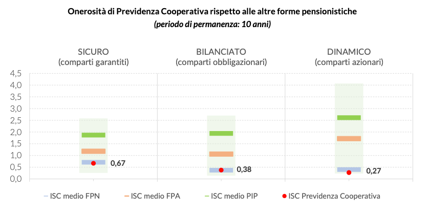 ISC previdenza cooperativa 10 anni