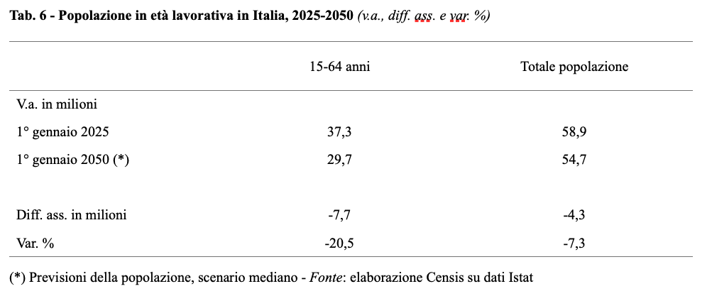 popolazione in età lavorativa in italia 2025-2050