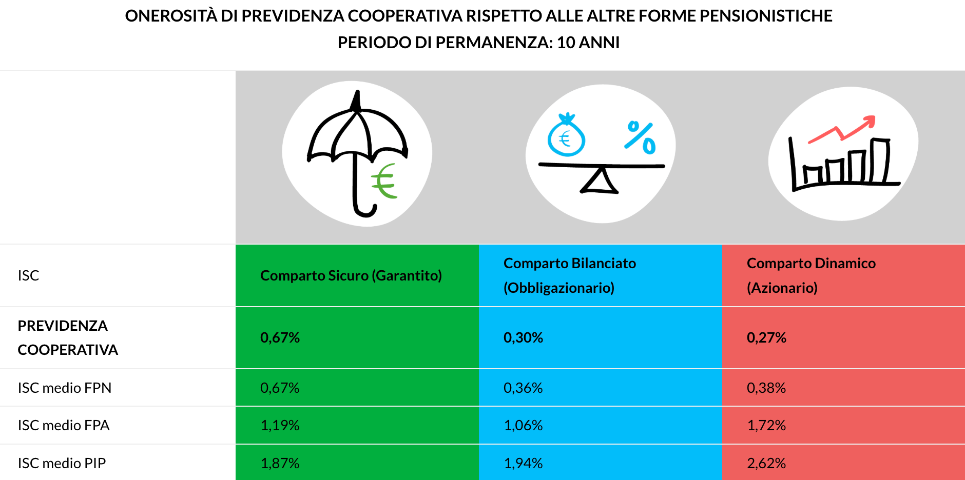 isc previdenza cooperativa